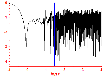 Survival probability log